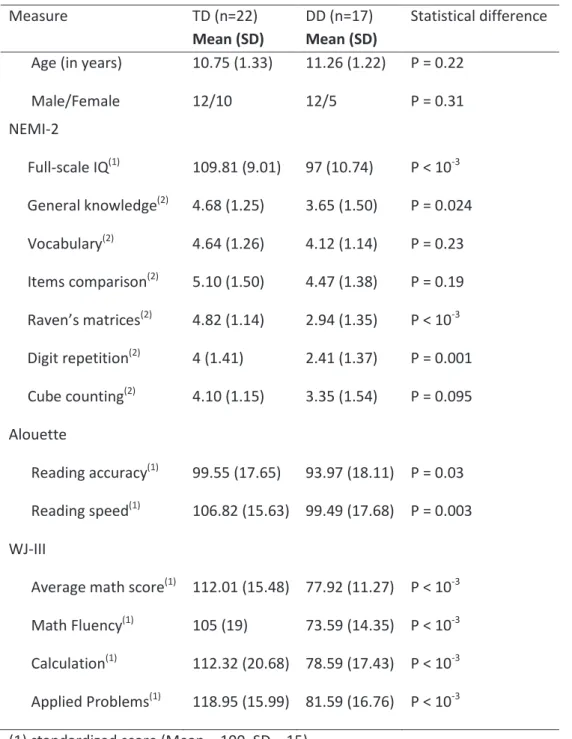 Table 1. Demographic information and psychometric measures in TD children and children with  MLD  Measure  TD (n=22)  Mean (SD)  DD (n=17)  Mean (SD)  Statistical difference         Age (in years)  10.75 (1.33)  11.26 (1.22)  P = 0.22 