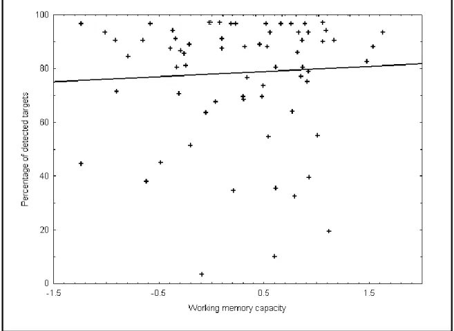 Figure 7.  Correlation  between  working  memory  capacity  and  accuracy  in  the  prospective  memory task