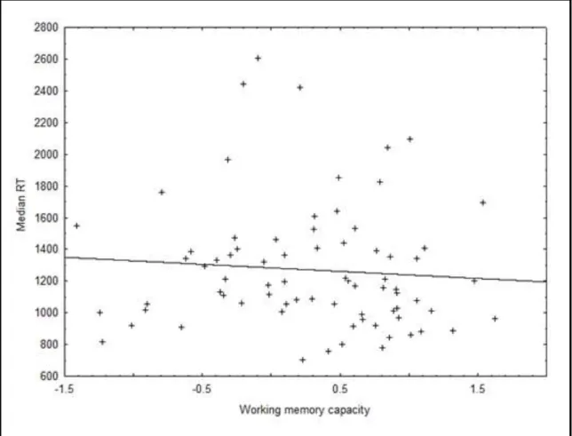 Figure 8. Correlation between working memory capacity and RTs in the prospective memory  task