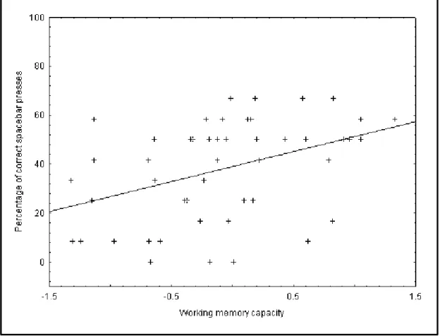 Figure 9. Correlation between working memory capacity and prospective performance. 