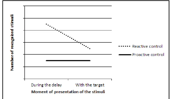 Figure 10.  Hypothesized  recognition  performance  for  irrelevant  stimuli  as  a  function  of  the  cognitive control mechanism and the moment of presentation
