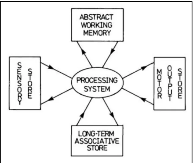 Figure 1. The Maltese cross model. The four boxes represent the different stores in the model  and  arrows  represent  the  flow  of  information