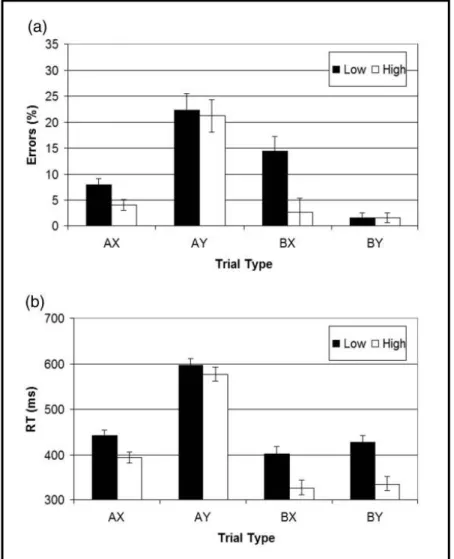 Figure 4. Mean percentage of errors (A) and mean RTs (B) in the AX-CPT as a function of  working  memory  capacity