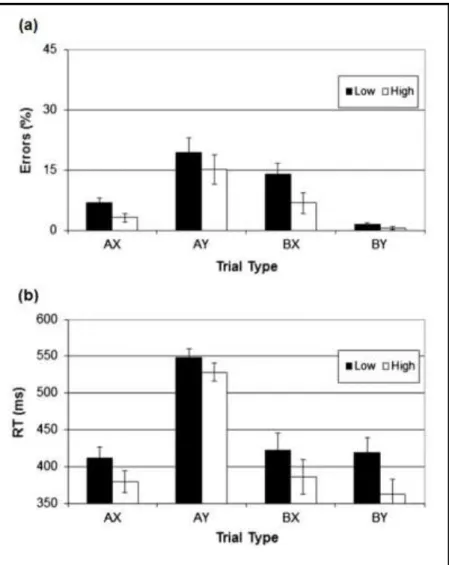 Figure 5. Mean percentage of errors (A) and mean RTs (B) in the AX-CPT as a function of  working  memory  capacity