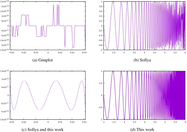 Figure 1: On the left, distance between exp and its minimax. On the right, x → sin(x + exp x).