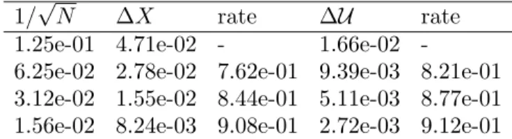 Table 1. Errors and convegence rates for the Barenblatt solution of the porous medium equation, with ε = √