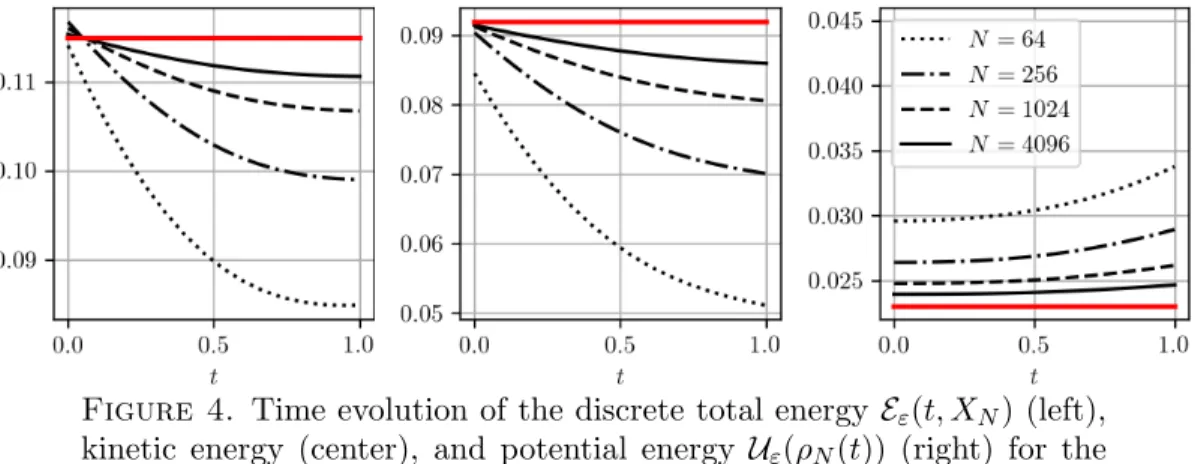 Figure 4. Time evolution of the discrete total energy E ε (t, X N ) (left), kinetic energy (center), and potential energy U ε (ρ N (t)) (right) for the rigid rotation solution of the Euler equations (the red line corresponds to the exact energy evolution).
