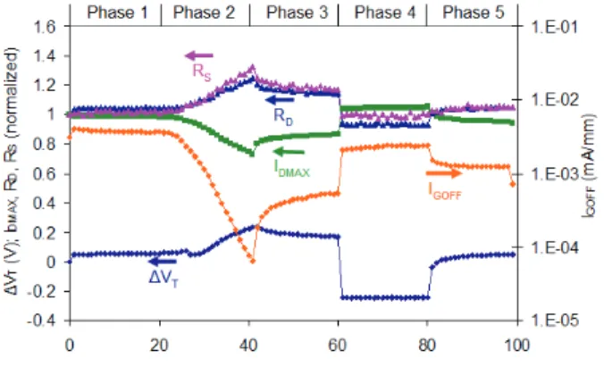 Fig 1: Typical degradation patterns for GaN-on-Si  and GaN-on-SiC HEMTs during a V DS  = 0 V  step-stress experiment