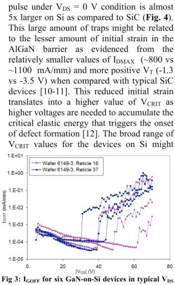 Fig 3: I GOFF  for six GaN-on-Si devices in typical V DS