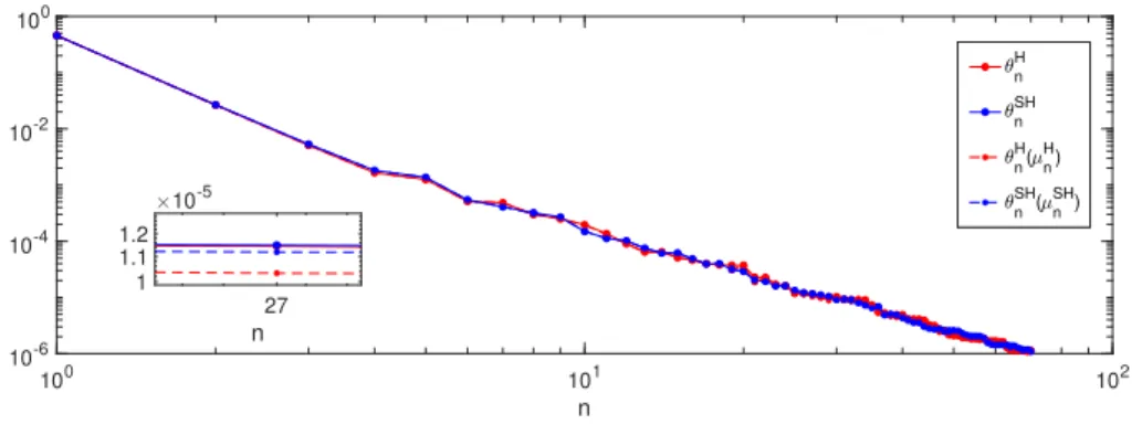 Figure 7: Evolution of M n as a function of n for the HMC and SHMC-greedy algorithms.