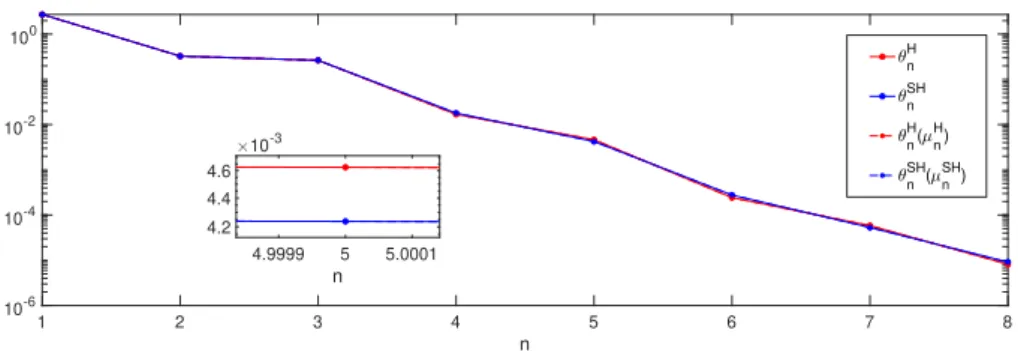 Figure 15: Evolution of θ n H (µ H n ), θ n SH (µ SH n ), θ H n , θ SH n as a function of n in test case 3.
