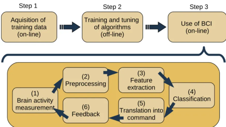 Figure 1). In the first step, a training dataset must be recorded for a given subject, while he performs specific mental tasks