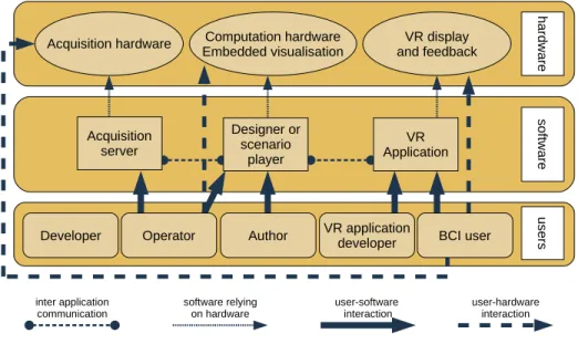 Figure 5: Relations between users, hardware and software components.