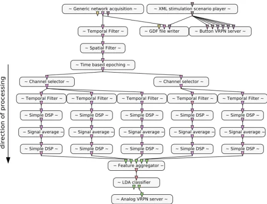 Figure 9: OpenViBE scenario for the Handball application. This scenario per- per-forms the online processing of the recorded EEG data in order to identify left or right imagined hand movements