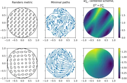 Figure 2: Representation of the Randers metric and approximations of minimal paths and of the Randers distance for parameters A (1) , b (1) , and Y (1) (top), and A (2) , b (2) , and Y (2) (right), with h = 0.00625 and ε = 0.5h 2/3 .