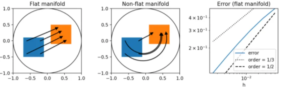 Figure 5: Numerical solution of the optimal transport problem (32) on manifolds with parameters A (1) and b (1) (left: h = 0.00625 , ε = h 2/3 ; right: convergence, ε = h 2/3 ) and A (2) and b (2) (middle, h = 0.00625 , ε = h 2/3 ).