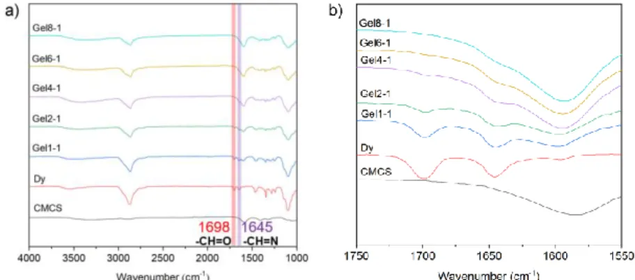 Fig. 3. a) FT-IR spectra and b) enlarged view of the 1550-1750 cm -1  wavelength range of 239 