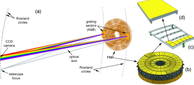 Figure 1. Schematic of CAT grating spectrometer and structural hierarchy of grating arrays