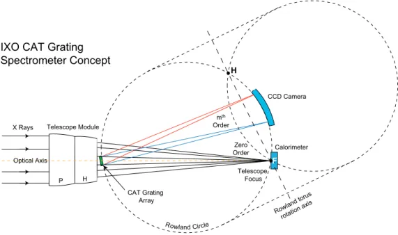 Figure 2. Schematic of CAT grating spectrometer optical design (not to scale). X rays are focused by the parabolic (P) and hyperbolic (H) mirror shells of the segmented Wolter-I optic on the point F