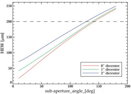 Figure 4. Ray trace results of the HEW of the 1-D LSF as a function of sub-aperture angle obtained from the projection of a sub-apertured 2-D mirror PSF with 4.6 arcsec HPD