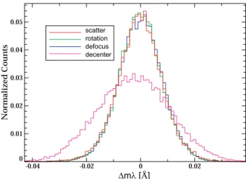 Figure 5. Ray trace results of the 1-D LSF on the CATGS camera obtained from the projection of a 2 × 30 ◦ sub-apertured and diﬀracted 2-D mirror PSF with 4.6 arcsec HPD as a function of shift in mλ from a nominal spectral line (diﬀraction order m = 3, wave