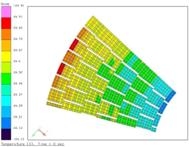 Figure 8. Typical temperature distribution across an SPO compatible grating array. Note that most grating facet tem- tem-peratures are within ∼ 0 