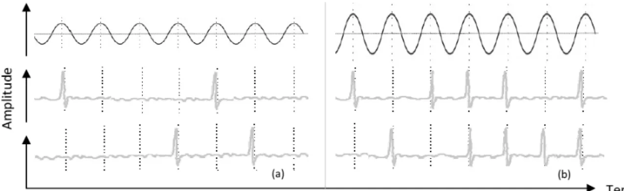 Figure  11.  Représentation du codage par phase locking pour une intensité faible (a) et une  intensité plus élevée (b)