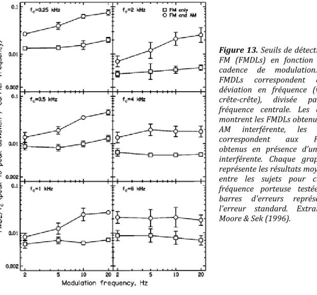 Figure 13. Seuils de détection de  FM (FMDLs) en fonction de la  cadence de modulation