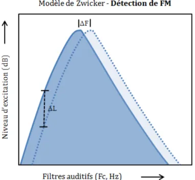 Figure 14. Illustration schématique du modèle de pattern d'excitation appliqué à la détection de  FM