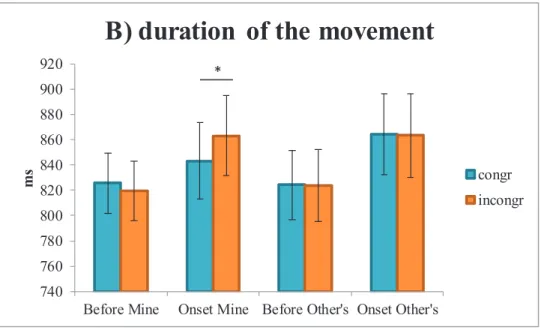 Figure  7.4.  Bar  plots  (with  SEM)  show  latency  of  MGA  (A  panel)  and  duration  of  the  whole 