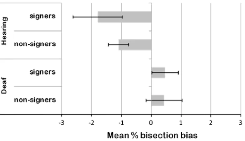 Figure 1.13 : Biais de bissection observés dans l’étude de Cattaneo et al. (2014). Un score négatif  indique un biais vers la gauche (i.e