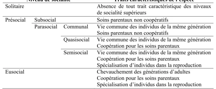 Tableau  1 :  Classification  hiérarchique  des  niveaux  de  socialité  selon  Michener  et  Wilson
