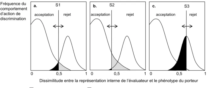 Figure 6 : Modèle de discrimination des congénères en fonction d’un seuil d’acceptation déterminé à  la  fois  par  le  taux  de  dissimilitude  entre  la  représentation  interne  de  l’individu  évaluateur  et  le  phénotype de l’individu porteur, et par