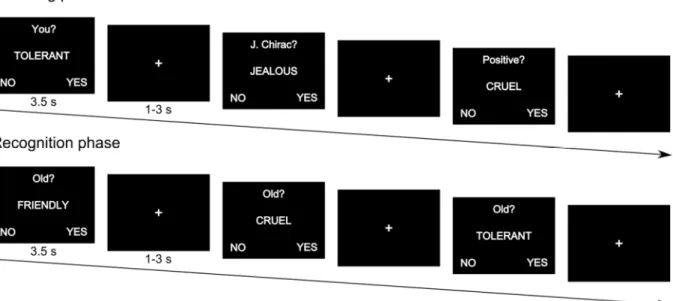 Figure  1.  Illustration  of  the  memory  task.  During  the  incidental  encoding  phase,  participants  had  to  determine  whether  the  trait  adjective  displayed  described  them   (self-referential condition) or a celebrity (other-(self-referential