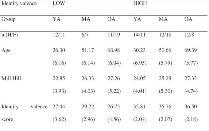 Table  2.  Demographic,  clinical  characteristics  and  dprime  scores  for  negative  and  positive self traits of YA, MDA and OA as a function of identity valence