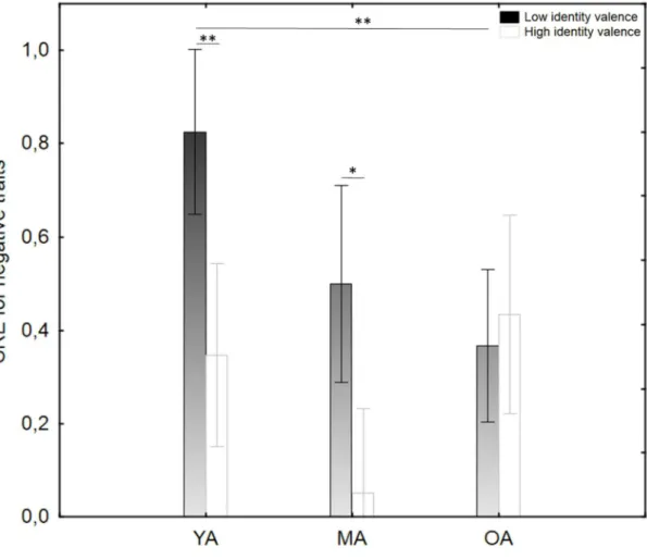 Figure 2.  Mean dprime scores for negative self traits (reflecting SREs for negative traits) in  YA, MA and OA as a function of identity valence
