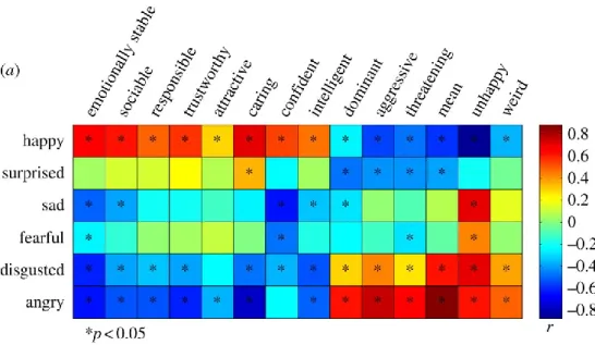 Figure 3. From Said et al. (2011). Correlations between trait and emotion judgments of emotionally  neutral faces