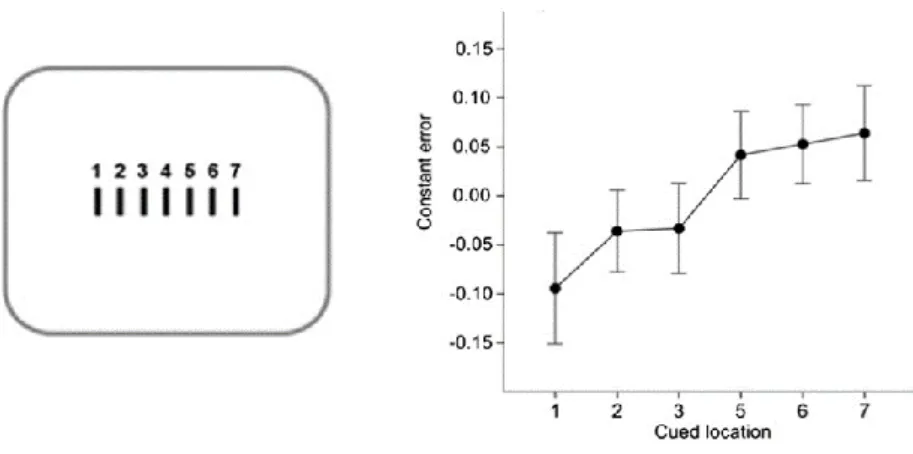 Figure  13.  Adapted  from  Kirsch  (2015).  On  the  left  panel  are  presented  the  numerical  cues  corresponding to the different location of movements’ endpoints, from 1 for a movement ending to  the far left, to 7 for a movement ending to the far r