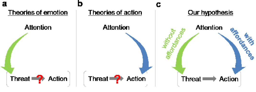 Figure 1. Experimental hypothesis and predictions. a) Theories of emotion have demonstrated attentional biases  toward  threats