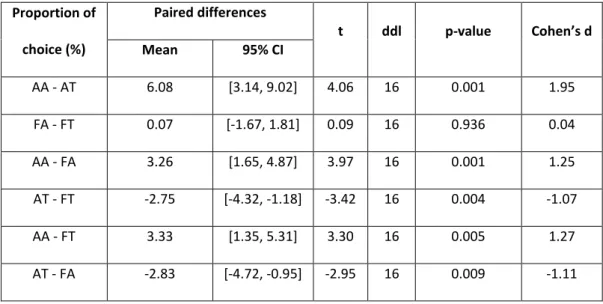 Table 1. Paired differences and statistics of the paired comparisons of the Emotion-by-Side interaction on choice  proportions (%) in the action choice study