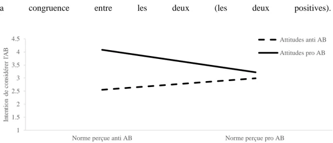 Figure 9. Intention de considérer l’AB en tant qu’alternative à la pratique conventionnelle en  fonction des attitudes personnelles et de la norme perçue au sujet du bio parmi les agriculteurs  conventionnels ayant le CCP faible (étude 2)