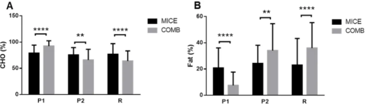 Figure 3. Mean ± SD of the contribution in % to total energy expenditure of CHO (A), and  fat (B) in MICE and COMB (see text for abbreviation)