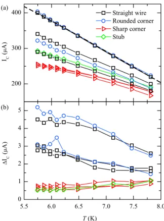 FIG. 4. Temperature dependence of (a) the critical current I c and (b) the width of the critical current distribution DI c for straight wires (black squares), optimally rounded corners (blue circles), sharp corners (red  trian-gles), and a wire with a stub