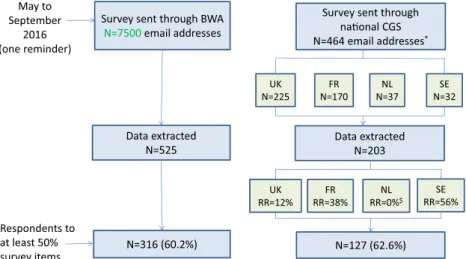 Fig. 1 Respondents ’ sample