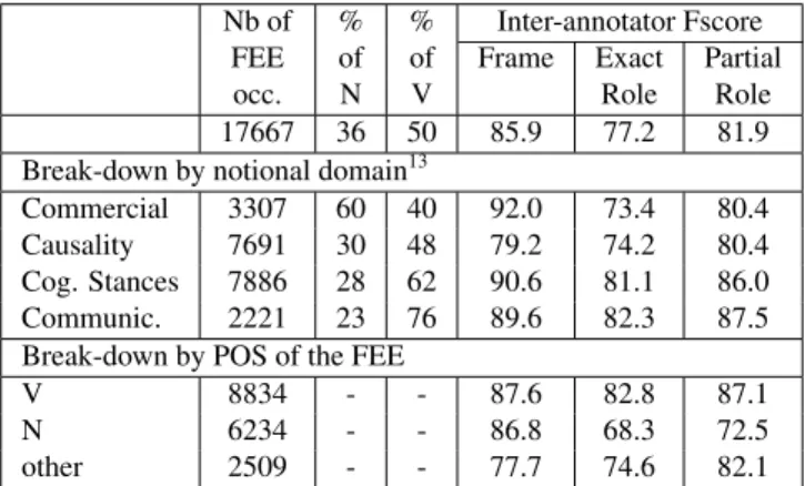 Table 1: Inter-annotator agreement for all occurrences of FEE that were independently annotated by two annotators, in total and broken down by notional domain, and by  part-of-speech of the FEE