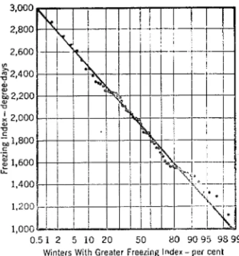 Fig.  13.  Freezing Index  f o r   Two  Winters  T h e   t w o   euinters  had  t h e   saiite  total  fl-cczing  i l ~ d e x  bz~t w e r e   of  different 