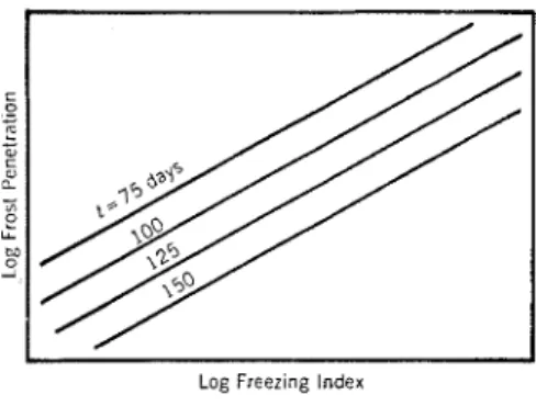 Fig.  14.  Relation  of  Freezing  Index  t o   Frost  Penetration 