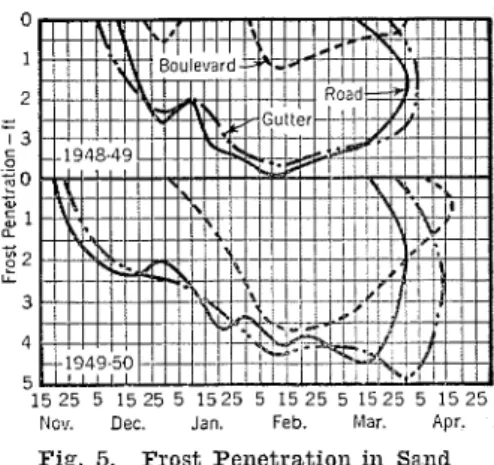 Fig.  4.  Frost  Penetration  in  Clay 