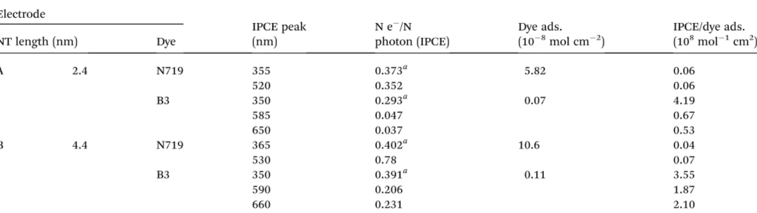 Table 3 Number of electrons produced by photon incident light measured by IPCE of each peak of the spectra for N719 dye and B3 dye and the relation of the number of electron with the quantity of dye adsorbed on the electrode