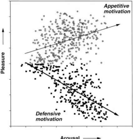 Figure 11 : Relation entre évaluation des stimuli émotionnels et motivation à l’approche et l’évitement (Bradley  et al